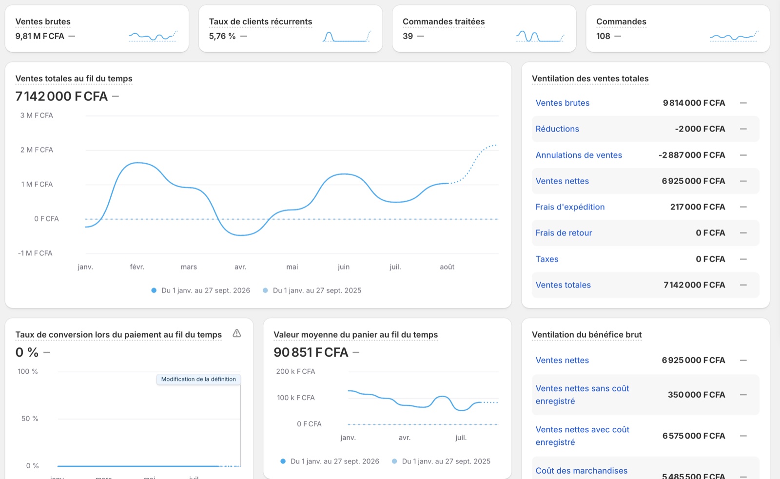 Résultats ventes e-commerce